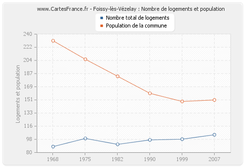 Foissy-lès-Vézelay : Nombre de logements et population