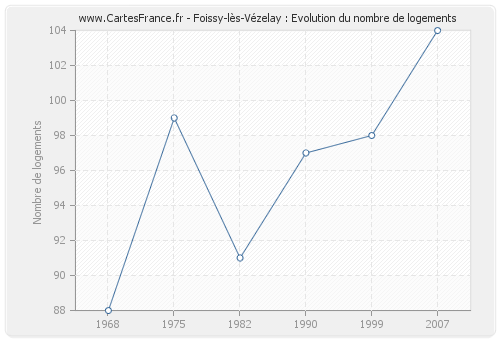 Foissy-lès-Vézelay : Evolution du nombre de logements