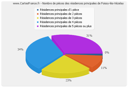 Nombre de pièces des résidences principales de Foissy-lès-Vézelay