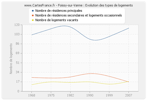 Foissy-sur-Vanne : Evolution des types de logements