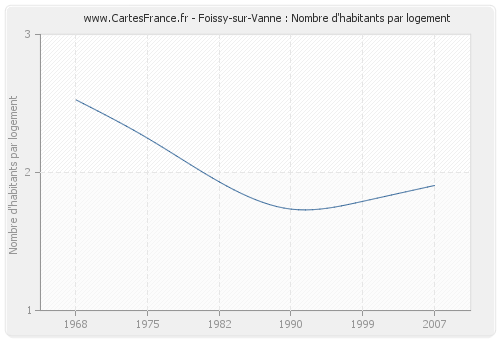 Foissy-sur-Vanne : Nombre d'habitants par logement