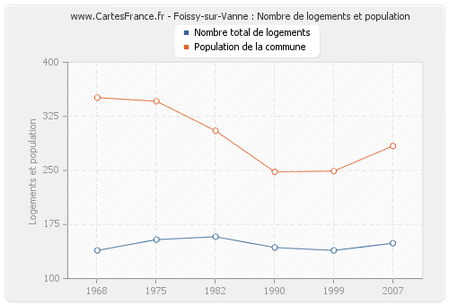 Foissy-sur-Vanne : Nombre de logements et population