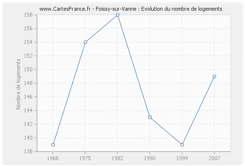 Foissy-sur-Vanne : Evolution du nombre de logements