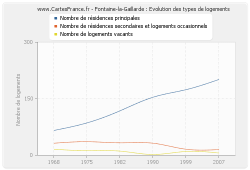 Fontaine-la-Gaillarde : Evolution des types de logements