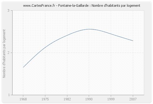 Fontaine-la-Gaillarde : Nombre d'habitants par logement