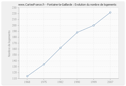 Fontaine-la-Gaillarde : Evolution du nombre de logements