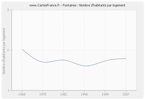 Fontaines : Nombre d'habitants par logement