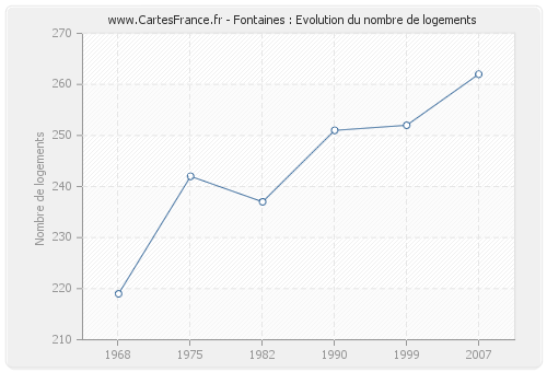 Fontaines : Evolution du nombre de logements