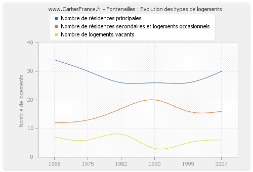 Fontenailles : Evolution des types de logements