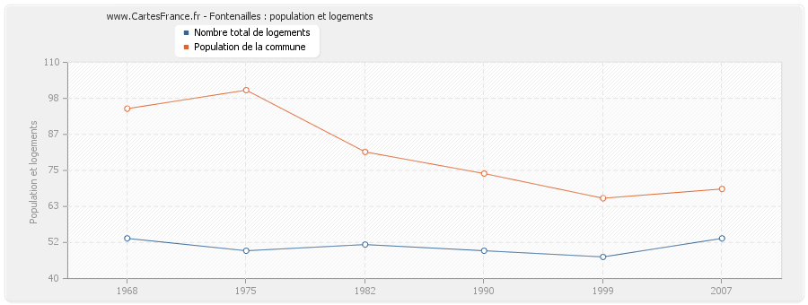 Fontenailles : population et logements