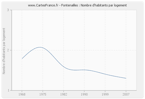 Fontenailles : Nombre d'habitants par logement