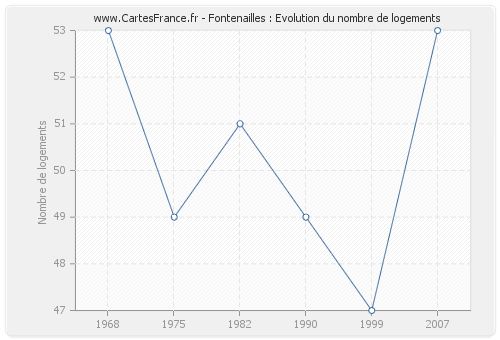 Fontenailles : Evolution du nombre de logements