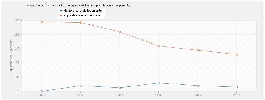 Fontenay-près-Chablis : population et logements