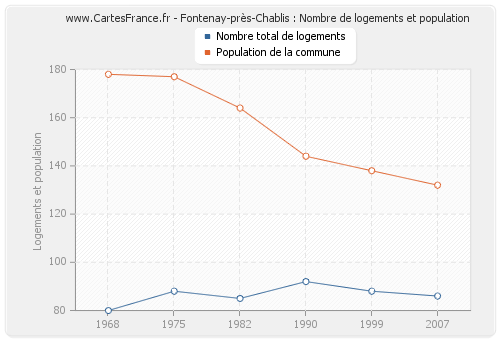 Fontenay-près-Chablis : Nombre de logements et population