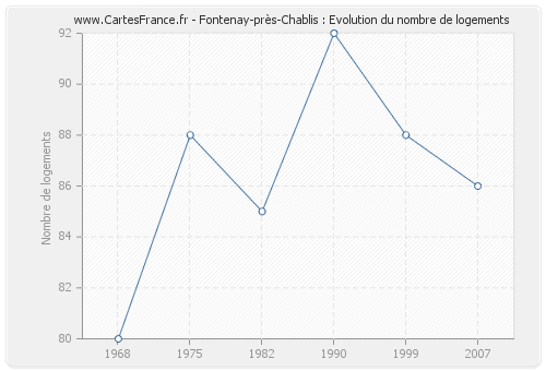 Fontenay-près-Chablis : Evolution du nombre de logements