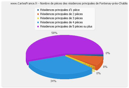 Nombre de pièces des résidences principales de Fontenay-près-Chablis