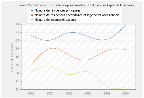 Fontenay-près-Vézelay : Evolution des types de logements