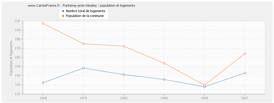 Fontenay-près-Vézelay : population et logements