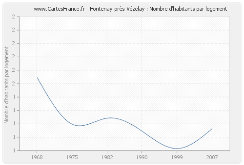 Fontenay-près-Vézelay : Nombre d'habitants par logement