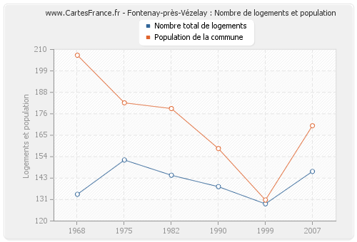 Fontenay-près-Vézelay : Nombre de logements et population