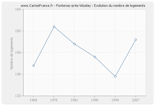 Fontenay-près-Vézelay : Evolution du nombre de logements