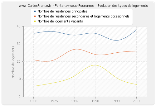 Fontenay-sous-Fouronnes : Evolution des types de logements