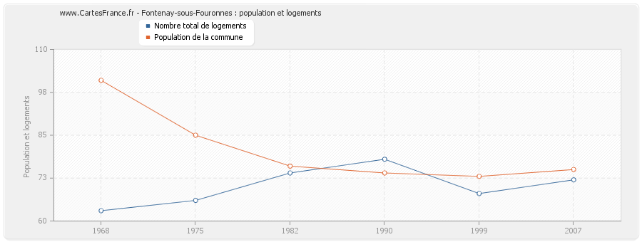 Fontenay-sous-Fouronnes : population et logements