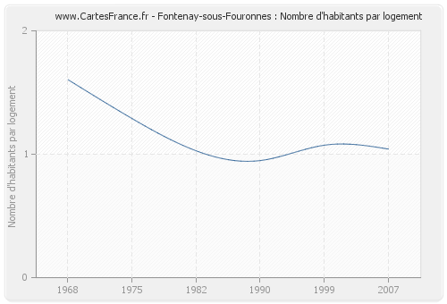 Fontenay-sous-Fouronnes : Nombre d'habitants par logement