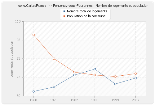 Fontenay-sous-Fouronnes : Nombre de logements et population