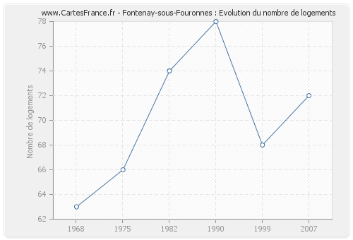 Fontenay-sous-Fouronnes : Evolution du nombre de logements