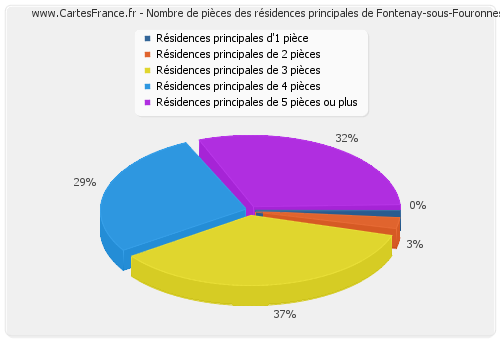 Nombre de pièces des résidences principales de Fontenay-sous-Fouronnes