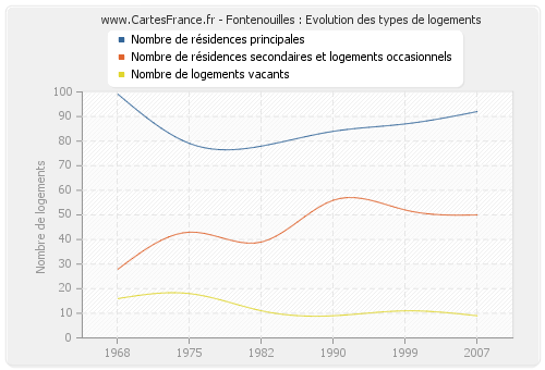 Fontenouilles : Evolution des types de logements