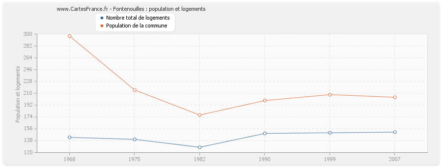 Fontenouilles : population et logements