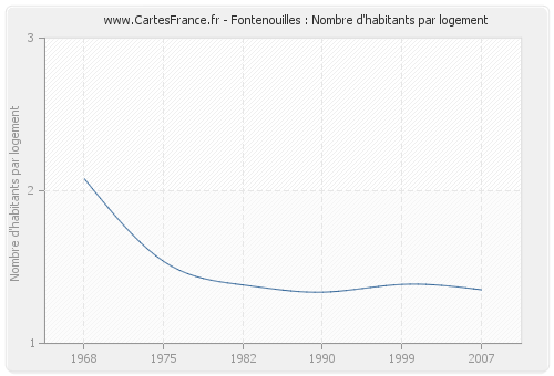 Fontenouilles : Nombre d'habitants par logement