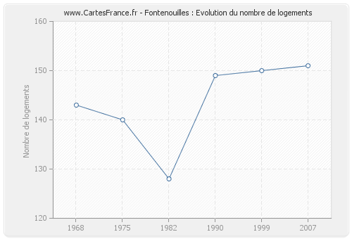 Fontenouilles : Evolution du nombre de logements