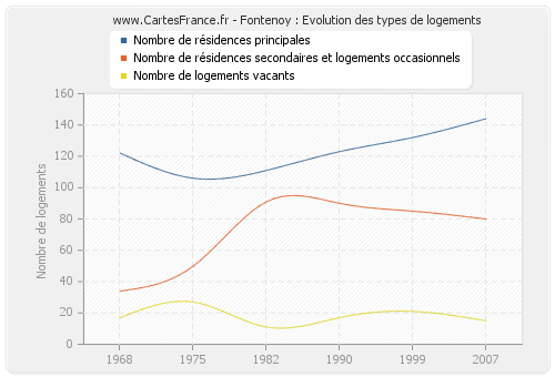 Fontenoy : Evolution des types de logements