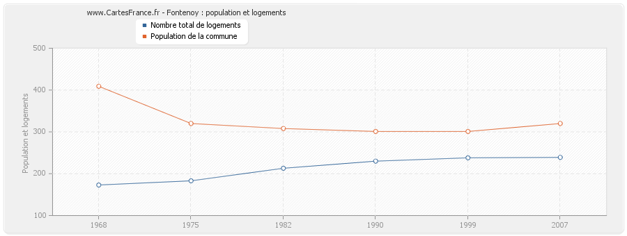 Fontenoy : population et logements