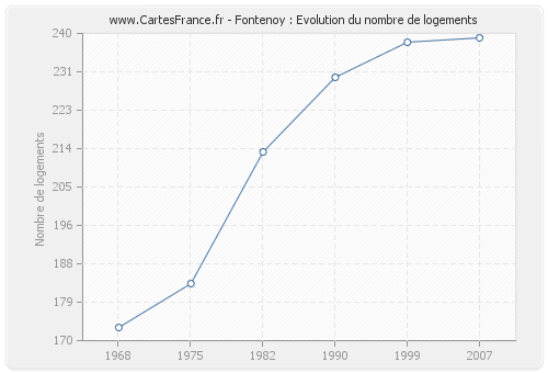 Fontenoy : Evolution du nombre de logements