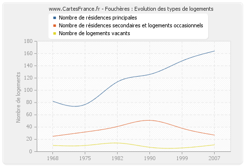 Fouchères : Evolution des types de logements