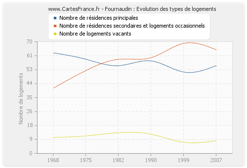 Fournaudin : Evolution des types de logements