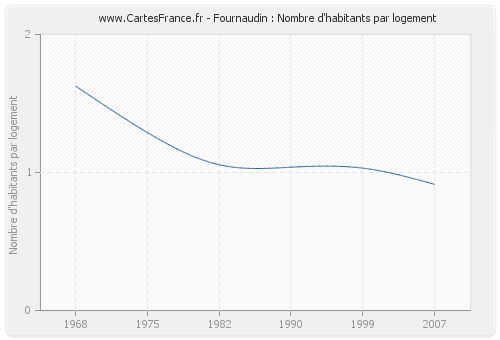 Fournaudin : Nombre d'habitants par logement