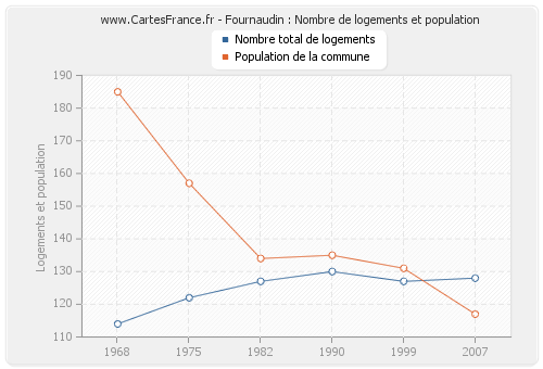 Fournaudin : Nombre de logements et population