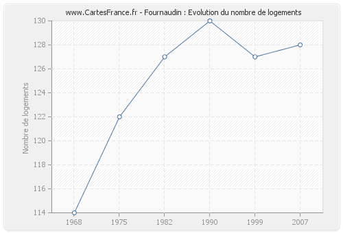 Fournaudin : Evolution du nombre de logements