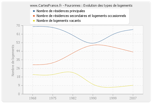 Fouronnes : Evolution des types de logements