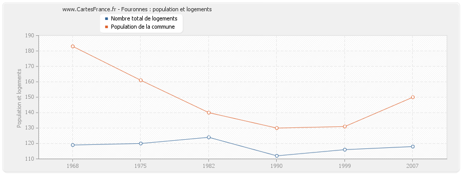 Fouronnes : population et logements