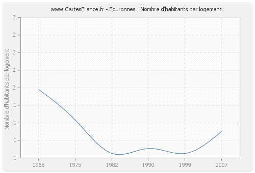 Fouronnes : Nombre d'habitants par logement