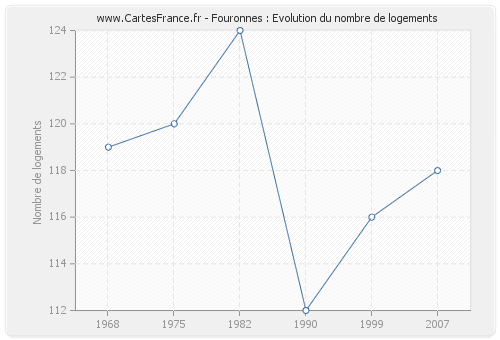 Fouronnes : Evolution du nombre de logements