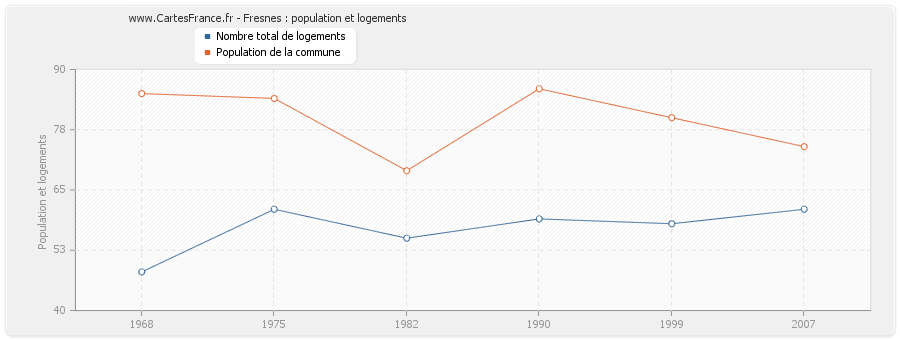 Fresnes : population et logements