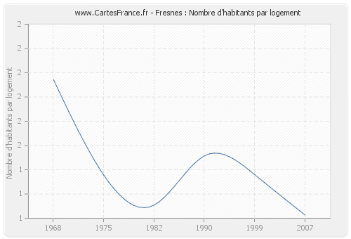 Fresnes : Nombre d'habitants par logement