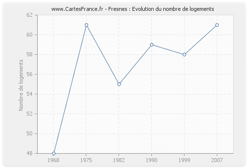 Fresnes : Evolution du nombre de logements